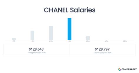 salaire vendeur chanel|Salaires Vendeur (H/F) chez Chanel .